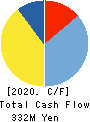TOWNNEWS-SHA CO., LTD. Cash Flow Statement 2020年6月期