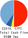 Youji Corporation Cash Flow Statement 2019年3月期