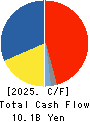 MORIROKU COMPANY, LTD. Cash Flow Statement 2025年Mar期 MORIROKU COMPANY, LTD. Cash Flow Statement 2025年3月期