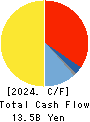 WARABEYA NICHIYO HOLDINGS CO.,LTD. Cash Flow Statement 2024年Feb期 WARABEYA NICHIYO HOLDINGS CO.,LTD. Cash Flow Statement 2024年2月期