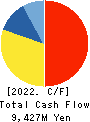 Axial Retailing Inc. Cash Flow Statement 2022年3月期