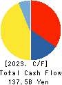 Tokyu Fudosan Holdings Corporation Cash Flow Statement 2023年3月期