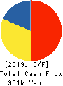 SOFTBRAIN Co.,Ltd. Cash Flow Statement 2019年12月期