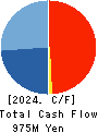 BENEFIT JAPAN Co.,LTD. Cash Flow Statement 2024年3月期