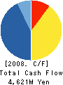 Kawashima Selkon Textiles Co.,Ltd. Cash Flow Statement 2008年3月期