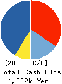 Nippon Aluminium Co.,Ltd. Cash Flow Statement 2006年3月期