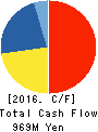 MORISHITA JINTAN CO.,LTD. Cash Flow Statement 2016年Mar期 MORISHITA JINTAN CO.,LTD. Cash Flow Statement 2016年3月期
