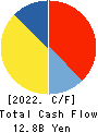 YELLOW HAT LTD. Cash Flow Statement 2022年3月期