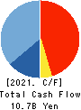 Daiseki Co., Ltd. Cash Flow Statement 2021年2月期