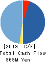 Chatwork Co.,Ltd. Cash Flow Statement 2019年12月期