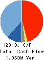 TESEC Corporation Cash Flow Statement 2019年3月期