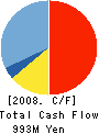 TERASHIMA Co.,Ltd. Cash Flow Statement 2008年2月期