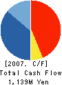 SEKI TECHNOTRON CORPORATION Cash Flow Statement 2007年3月期
