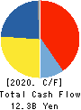 Mitsubishi Paper Mills Limited Cash Flow Statement 2020年3月期