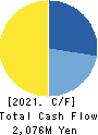 ABHOTEL CO.,LTD. Cash Flow Statement 2021年3月期