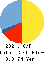 CHARLE CO., LTD. Cash Flow Statement 2021年Mar期 CHARLE CO., LTD. Cash Flow Statement 2021年3月期