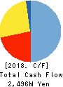 BOSO OIL&FAT CO., LTD. Cash Flow Statement 2018年3月期