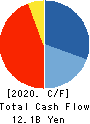 ESLEAD CORPORATION Cash Flow Statement 2020年3月期