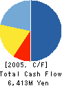 GENERAL Co.,Ltd. Cash Flow Statement 2005年10月期
