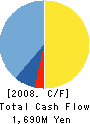 BLUE GRASS CO.,LTD. Cash Flow Statement 2008年2月期