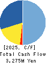Haruyama Holdings Inc. Cash Flow Statement 2025年Mar期 Haruyama Holdings Inc. Cash Flow Statement 2025年3月期