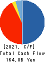 JACCS CO.,LTD. Cash Flow Statement 2021年Mar期 JACCS CO.,LTD. Cash Flow Statement 2021年3月期