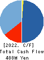 HIROTAGROUP HOLDINGS Co.,Ltd. Cash Flow Statement 2022年Mar期 HIROTAGROUP HOLDINGS Co.,Ltd. Cash Flow Statement 2022年3月期