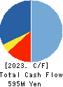 TOKYO KOKI CO. LTD. Cash Flow Statement 2023年2月期