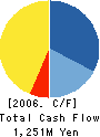 Image Holdings Co., Ltd. Cash Flow Statement 2006年2月期