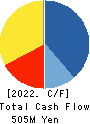 inspec Inc. Cash Flow Statement 2022年4月期