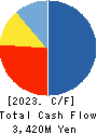 STrust Co.,Ltd. Cash Flow Statement 2023年2月期