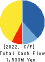 KANEMATSU ENGINEERING CO.,LTD. Cash Flow Statement 2022年3月期