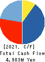 TOKYO SANGYO CO.,LTD. Cash Flow Statement 2021年Mar期 TOKYO SANGYO CO.,LTD. Cash Flow Statement 2021年3月期