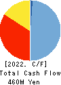 LANCERS,INC. Cash Flow Statement 2022年Mar期 LANCERS,INC. Cash Flow Statement 2022年3月期