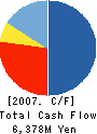 Commercial RE Co.,Ltd. Cash Flow Statement 2007年3月期
