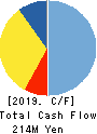 TIEMCO LTD. Cash Flow Statement 2019年11月期