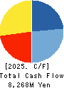 DAIICHI KOUTSU SANGYO Co.,Ltd. Cash Flow Statement 2025年Mar期 DAIICHI KOUTSU SANGYO Co.,Ltd. Cash Flow Statement 2025年3月期