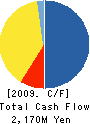 PION CO., LTD. Cash Flow Statement 2009年5月期