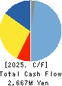 Origin Company,Limited Cash Flow Statement 2025年Mar期 Origin Company,Limited Cash Flow Statement 2025年3月期