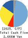 Origin Company,Limited Cash Flow Statement 2025年Mar期 Origin Company,Limited Cash Flow Statement 2025年3月期