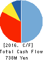 BIKE O & COMPANY Ltd. Cash Flow Statement 2016年Nov期 BIKE O & COMPANY Ltd. Cash Flow Statement 2016年11月期