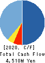 Chugai Ro Co.,Ltd. Cash Flow Statement 2020年3月期