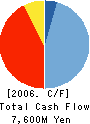 Credia Co.,Ltd. Cash Flow Statement 2006年3月期