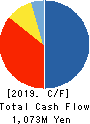 J-LEASE CO.,LTD. Cash Flow Statement 2019年3月期