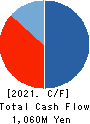 KANMONKAI Co.,Ltd. Cash Flow Statement 2021年Mar期 KANMONKAI Co.,Ltd. Cash Flow Statement 2021年3月期