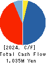 TSUKURUBA Inc. Cash Flow Statement 2024年Jul期 TSUKURUBA Inc. Cash Flow Statement 2024年7月期