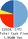 TSUTSUMI JEWELRY CO.,LTD. Cash Flow Statement 2024年Mar期 TSUTSUMI JEWELRY CO.,LTD. Cash Flow Statement 2024年3月期