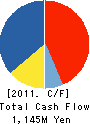 CO-OP CHEMICAL CO.,LTD. Cash Flow Statement 2011年3月期