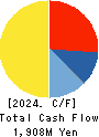 Treasure Factory Co.,LTD. Cash Flow Statement 2024年Feb期 Treasure Factory Co.,LTD. Cash Flow Statement 2024年2月期