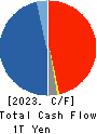 Tokio Marine Holdings, Inc. Cash Flow Statement 2023年Mar期 Tokio Marine Holdings, Inc. Cash Flow Statement 2023年3月期